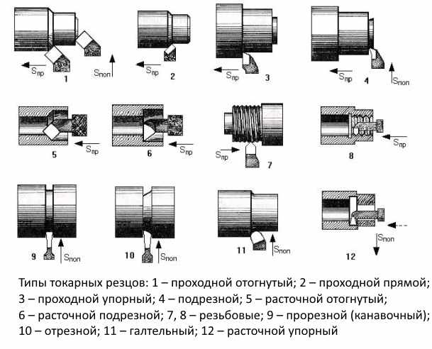 Токарное дело в картинках захаров